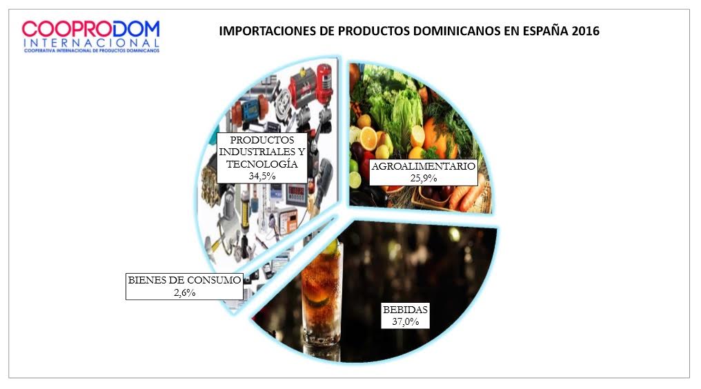  Instituto Español de Comercio Exterior sitúa a la RD en buena posición en las importaciónes en el sector agroalimentario