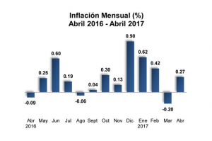  Banco Central informa que la inflación del mes de abril fue de 0.27%