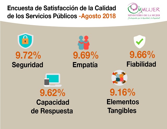  Ministerio de la Mujer se posiciona en el primer lugar de la Encuesta de Satisfacción del Ciudadano 2018