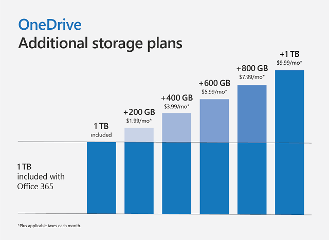  Microsoft anuncia Personal Vault para asegurar archivos en OneDrive y actualiza planes de almacenamiento