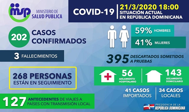  República Dominicana registra 202 casos de coronavirus, 90 más en un día; dan seguimiento a 268 personas y se han descartado 395 tras pruebas