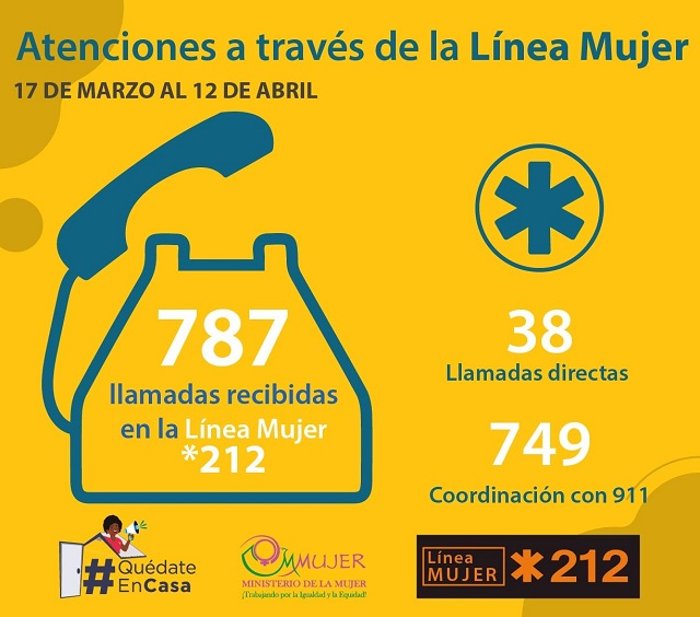  Provincia Santo Domingo lidera llamadas de auxilio por violencia machista, con un 31.3% del total de las 787 llamadas recibidas en la Línea Mujer *212