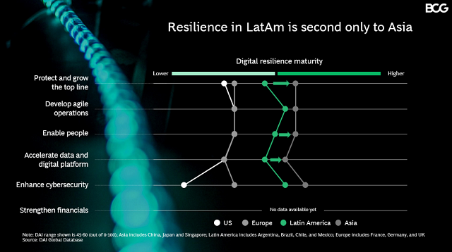  Empresas latinoamericanas son más resilientes: 85% piensa invertir más en su transformación digital tras la pandemia