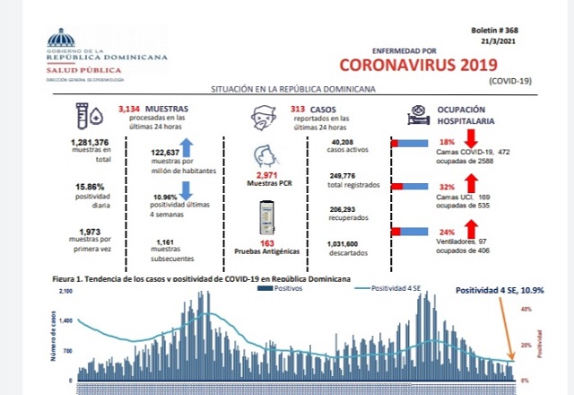  Procesan 3,134 muestras; detectan 313 nuevos casos por COVID-19 en las últimas 24 horas