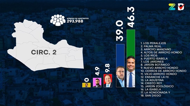  Grupo de medios “El Demócrata” y Zumetrics realizan primera encuesta senatorial en el Distrito Nacional por circunscripciones