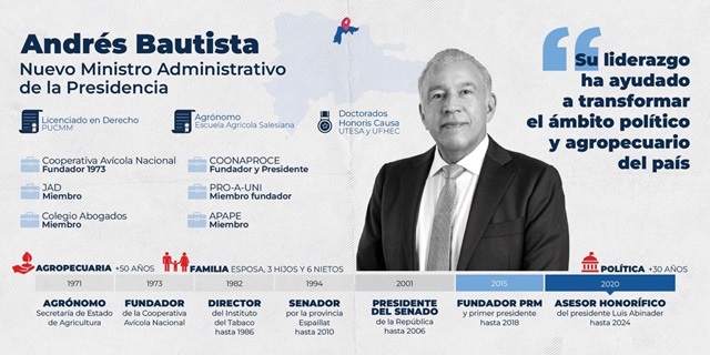  Abinader anuncia nuevos ministros Administrativo de la Presidencia y de la Juventud; rota funcionarios con puestos de menor o mayor jerarquía