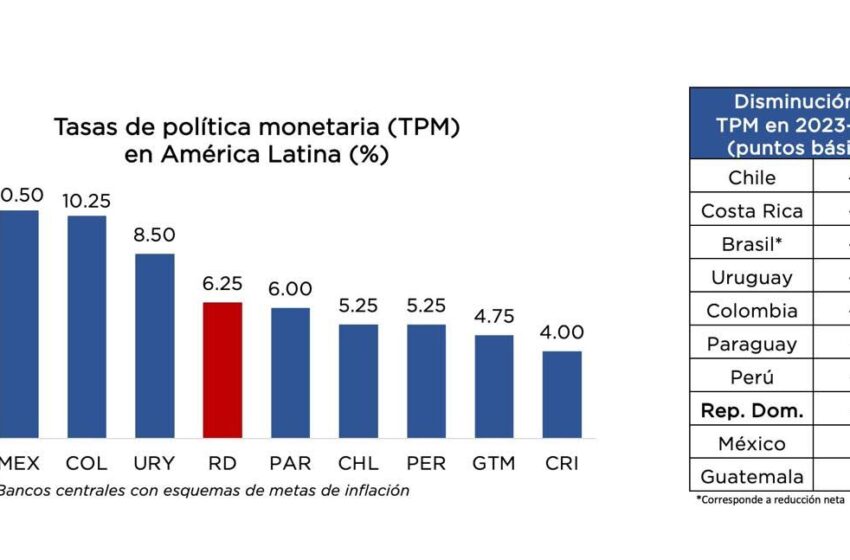  BCRD reduce su tasa de política monetaria en 25 puntos básicos, disminuyendo de 6.50 % a 6.25 % anual